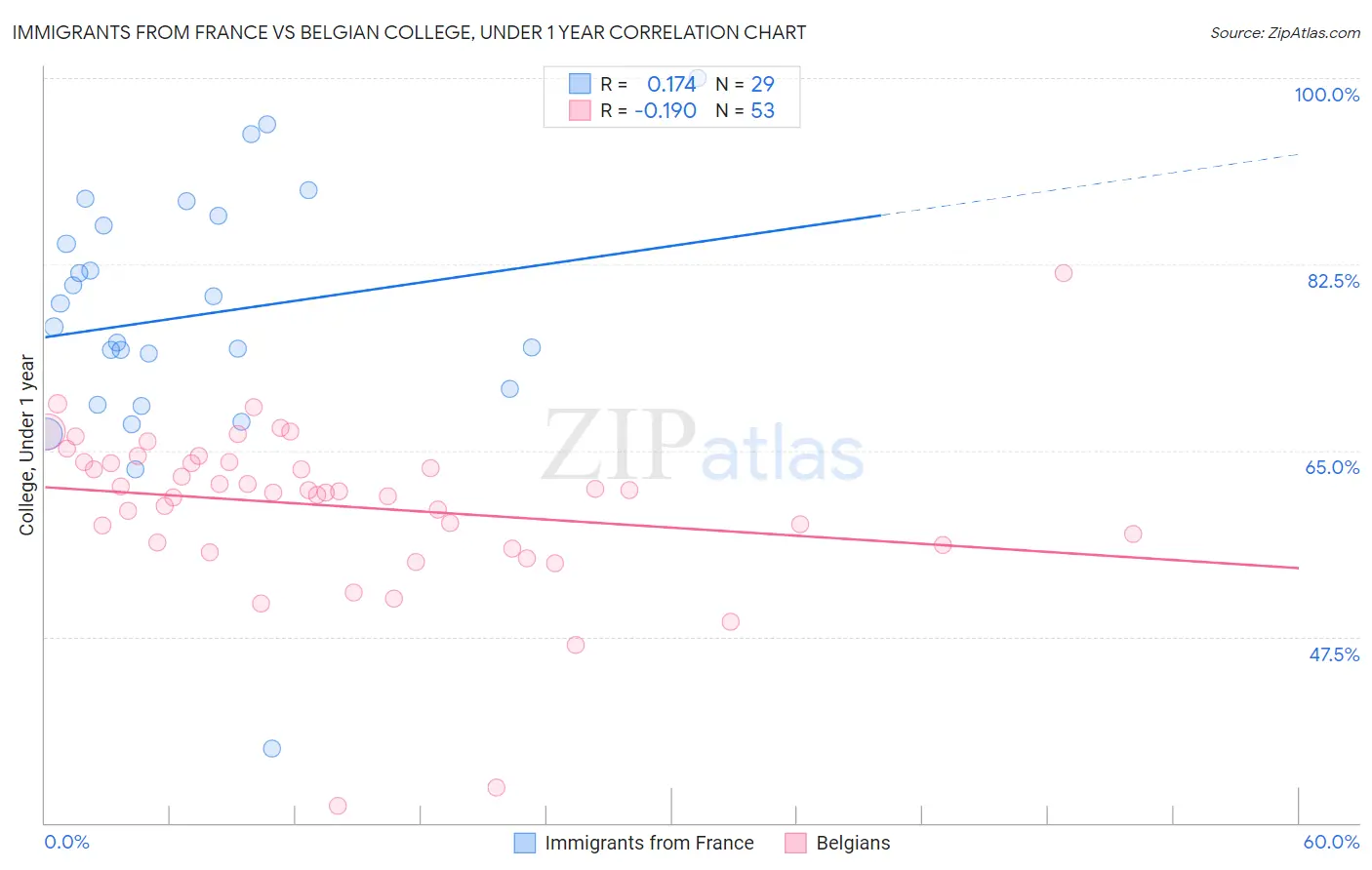 Immigrants from France vs Belgian College, Under 1 year