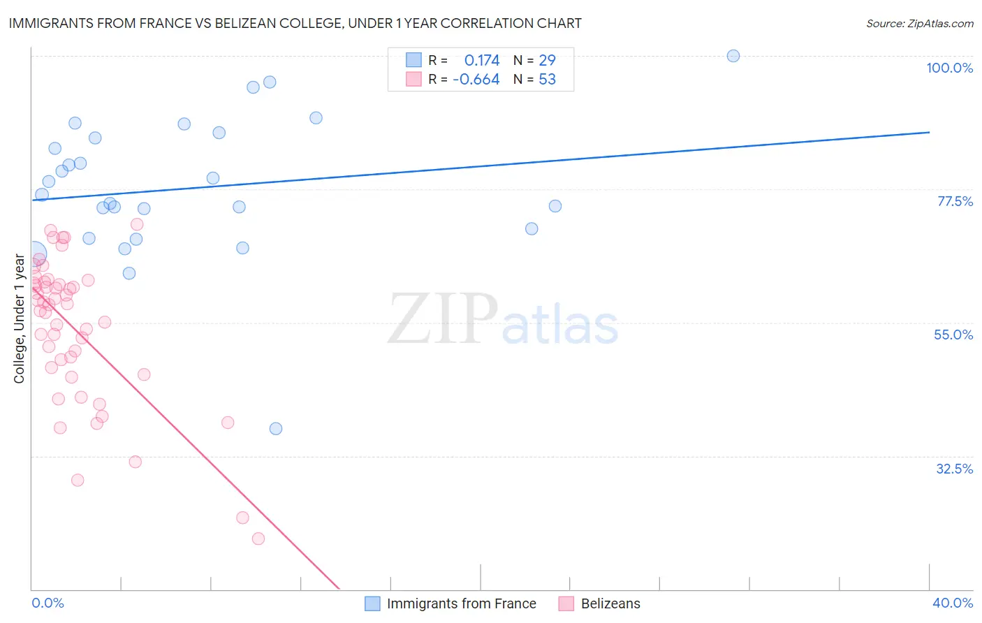 Immigrants from France vs Belizean College, Under 1 year