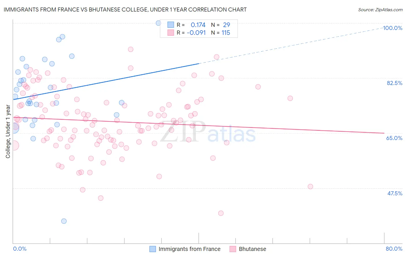 Immigrants from France vs Bhutanese College, Under 1 year