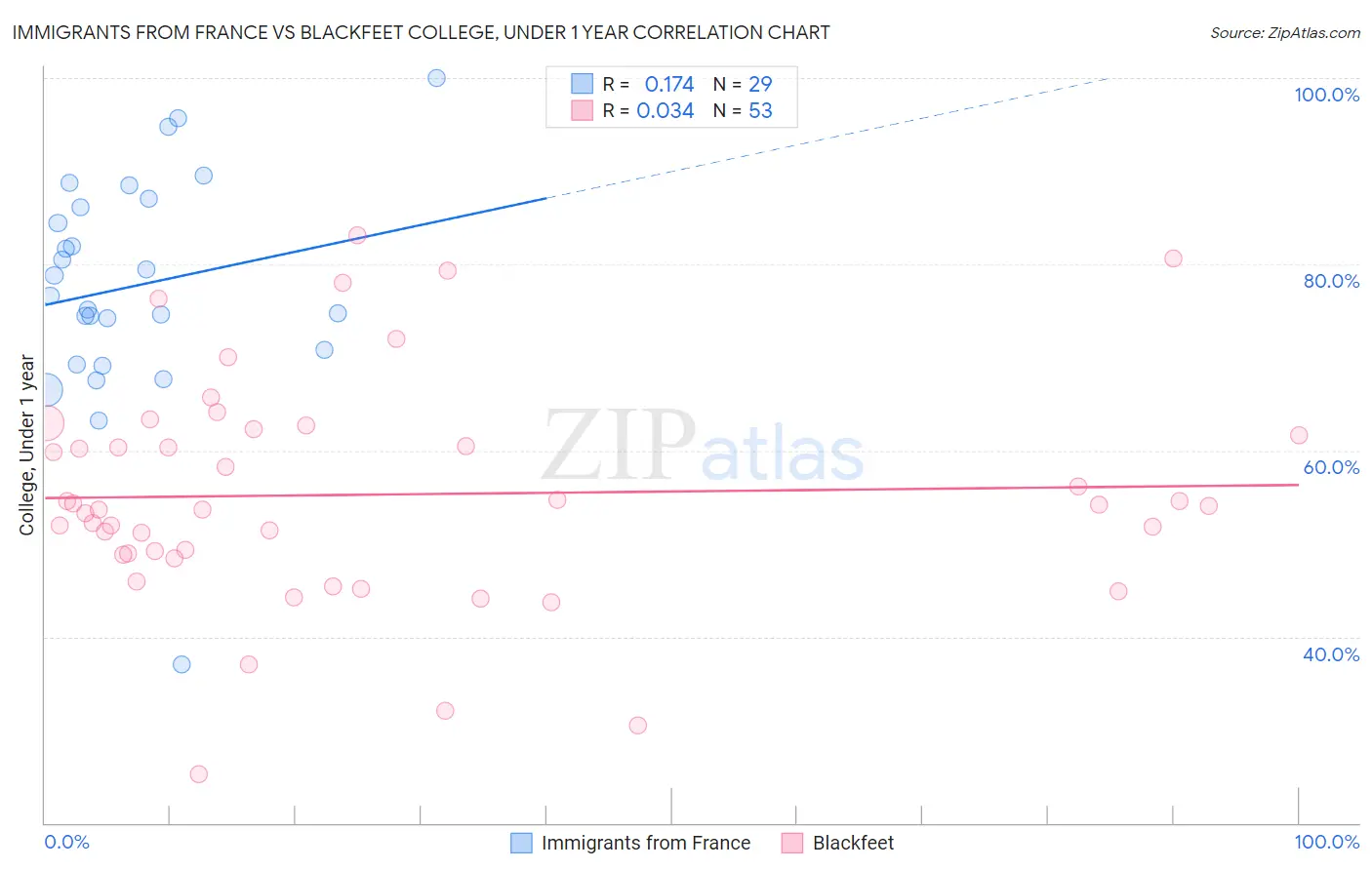 Immigrants from France vs Blackfeet College, Under 1 year
