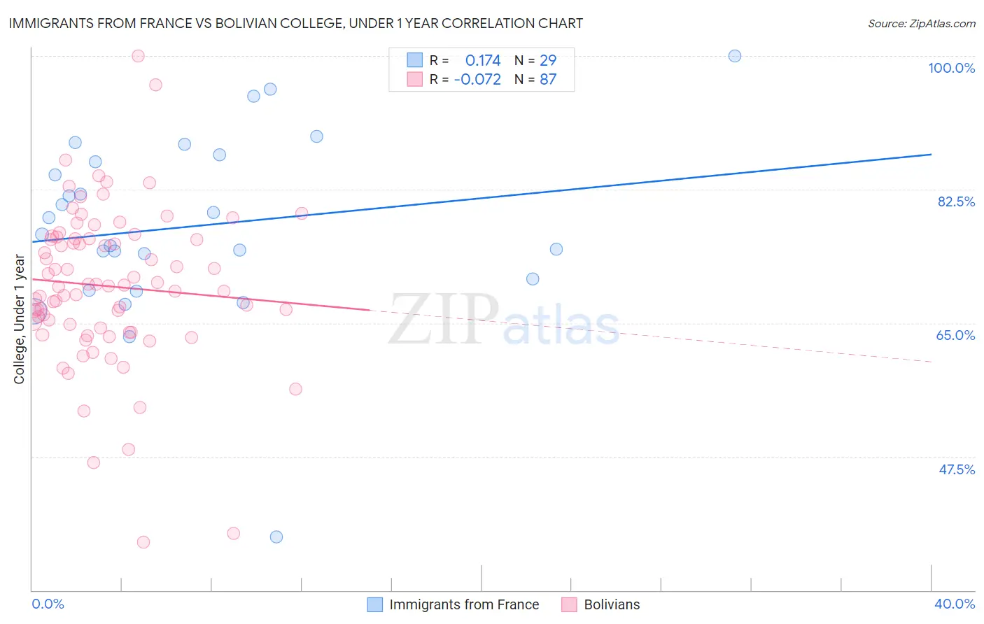 Immigrants from France vs Bolivian College, Under 1 year