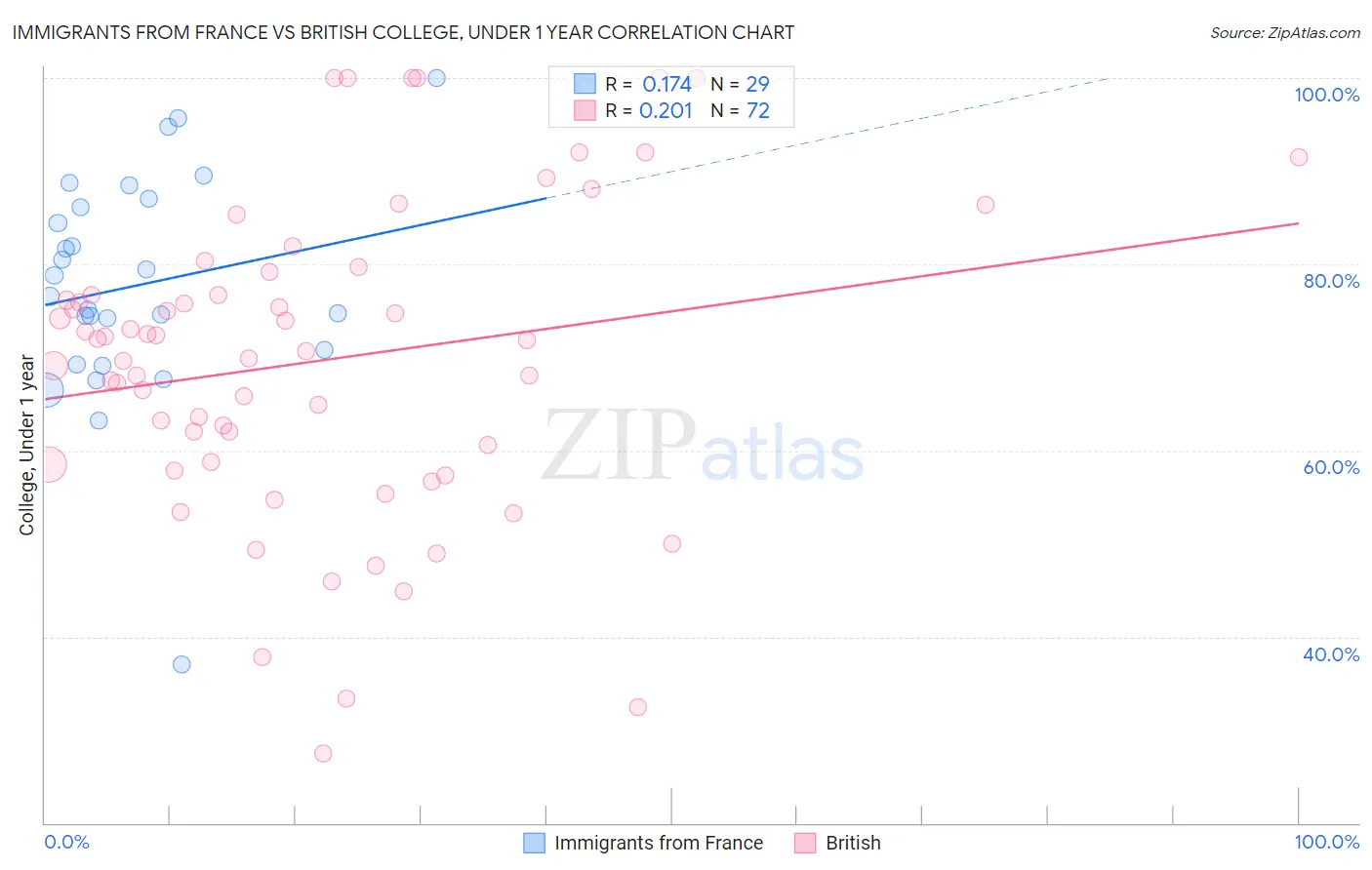 Immigrants from France vs British College, Under 1 year