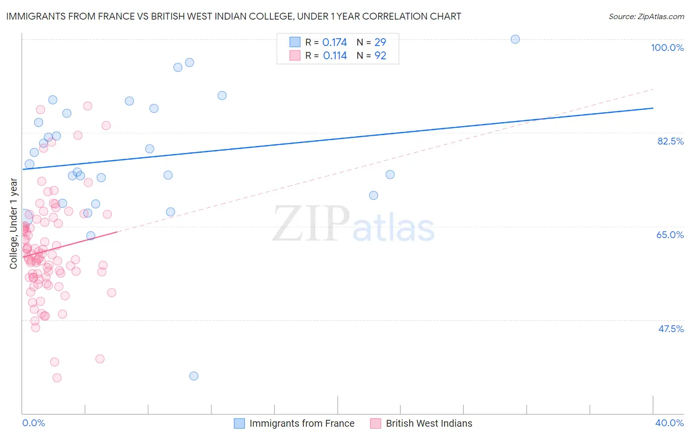 Immigrants from France vs British West Indian College, Under 1 year