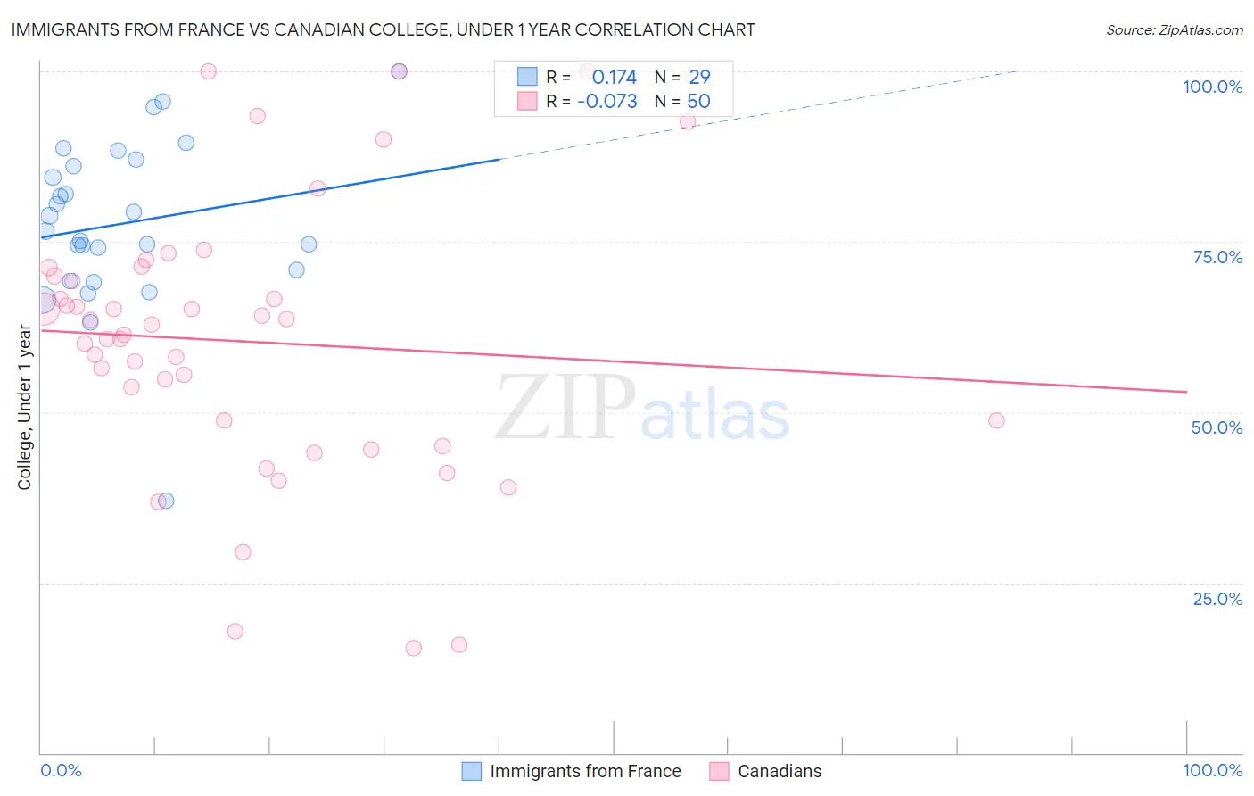 Immigrants from France vs Canadian College, Under 1 year