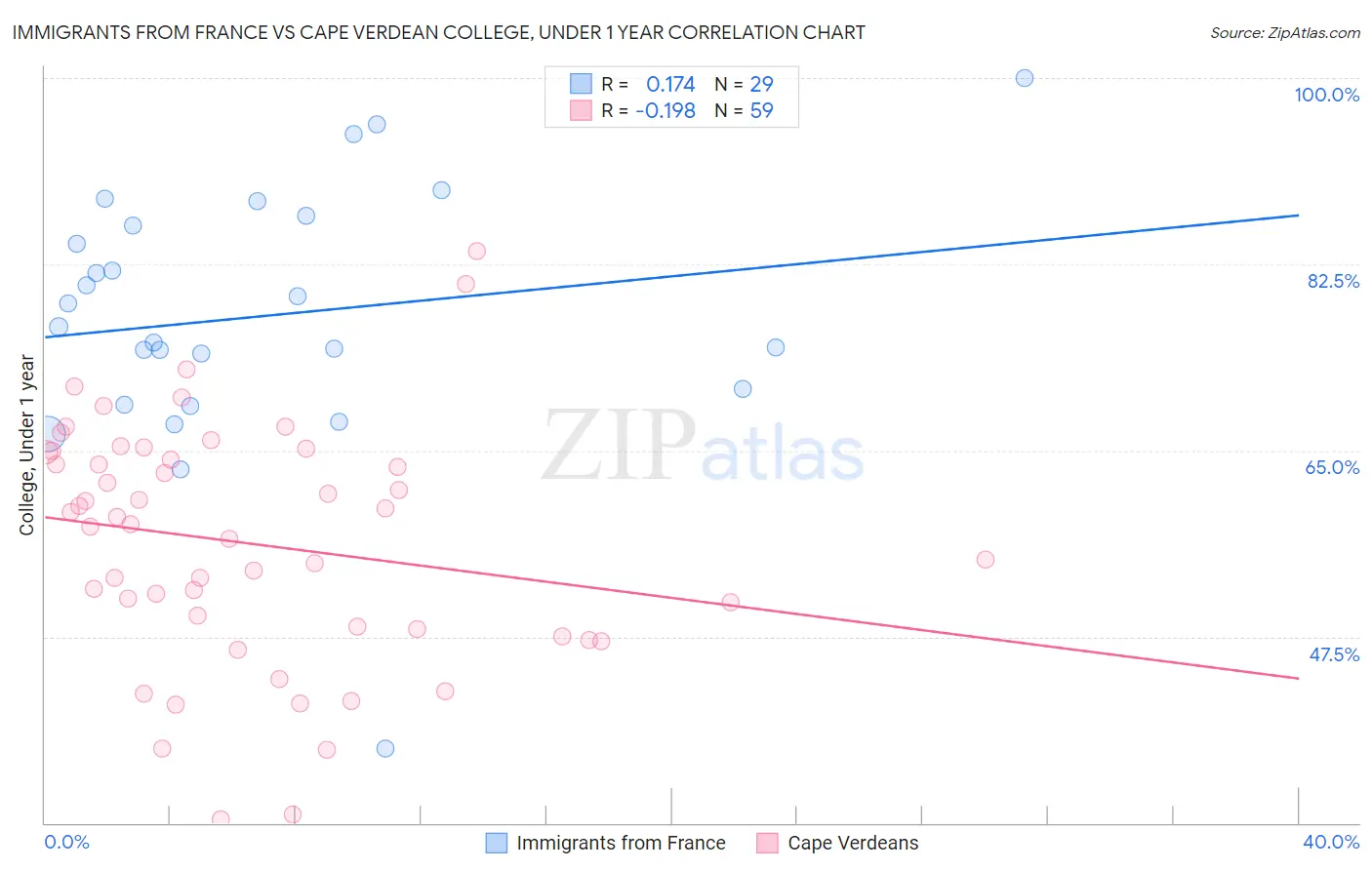 Immigrants from France vs Cape Verdean College, Under 1 year