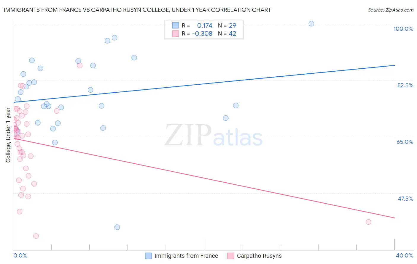 Immigrants from France vs Carpatho Rusyn College, Under 1 year