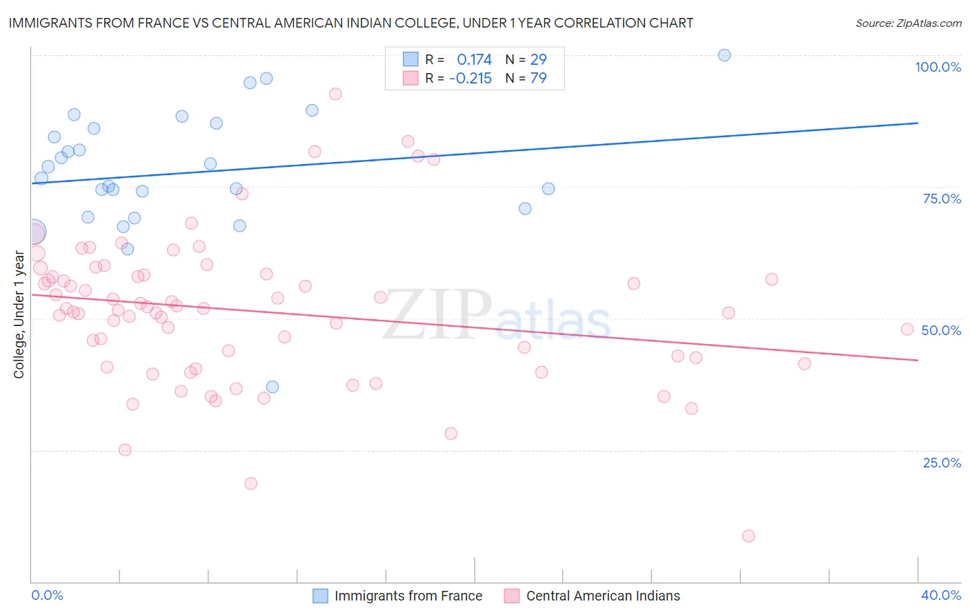 Immigrants from France vs Central American Indian College, Under 1 year