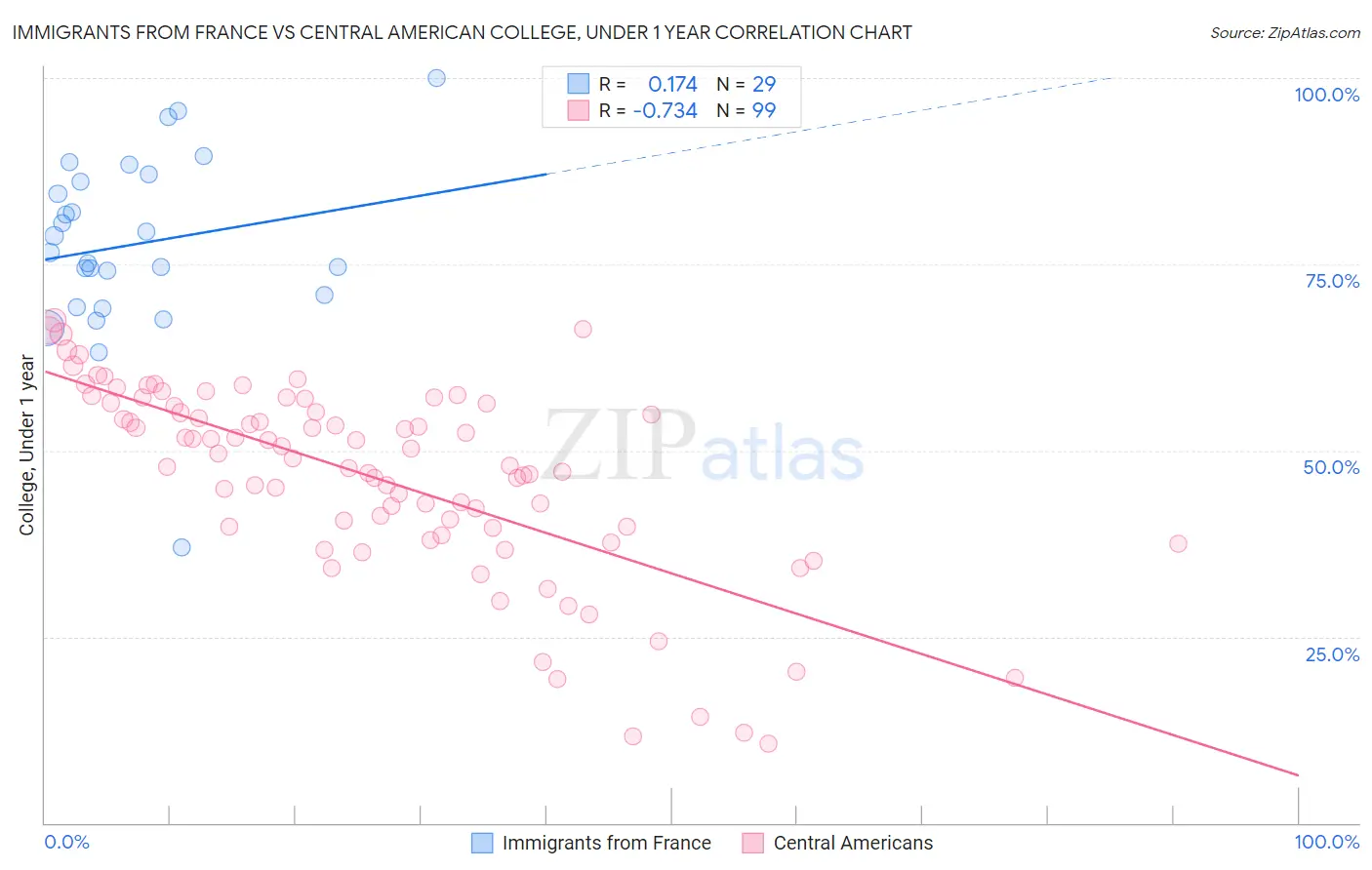 Immigrants from France vs Central American College, Under 1 year