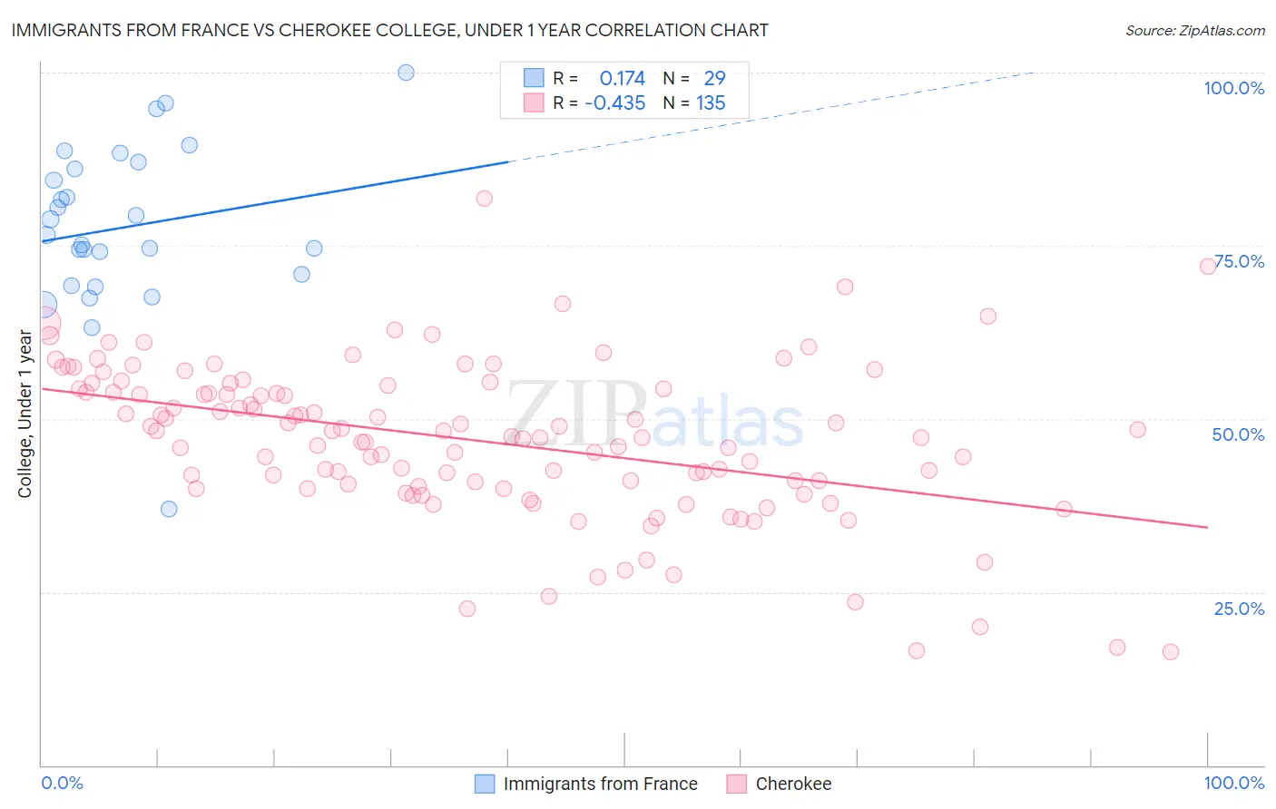 Immigrants from France vs Cherokee College, Under 1 year