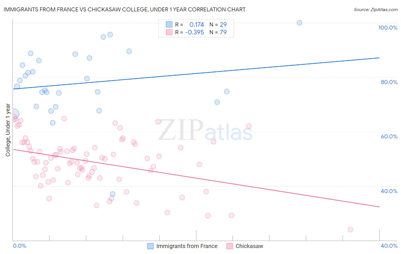 Immigrants from France vs Chickasaw College, Under 1 year