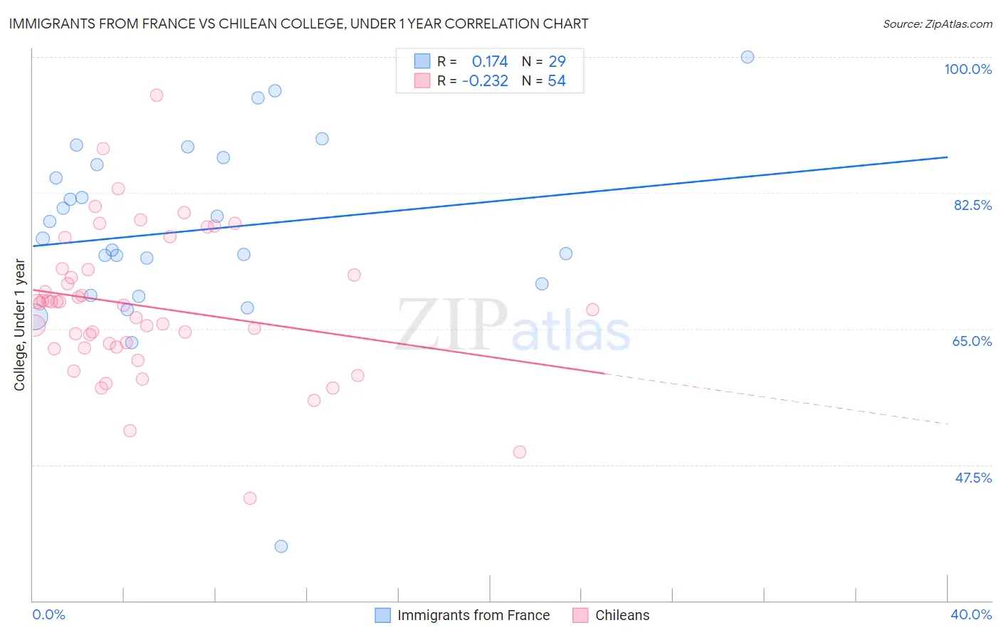 Immigrants from France vs Chilean College, Under 1 year