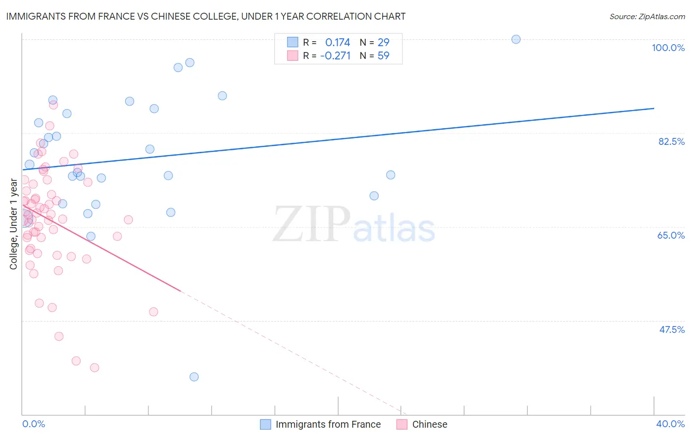 Immigrants from France vs Chinese College, Under 1 year