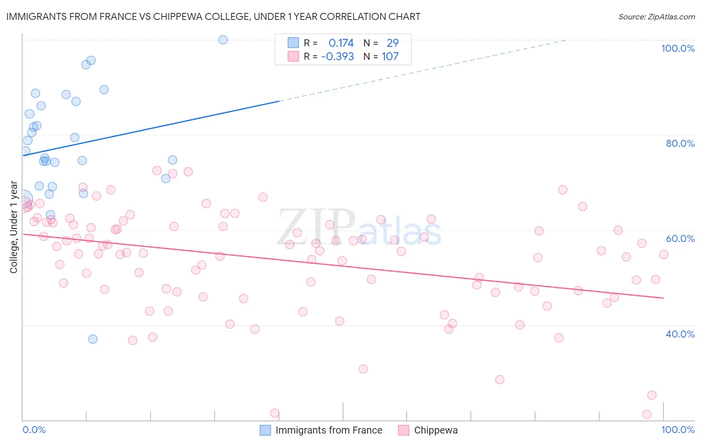 Immigrants from France vs Chippewa College, Under 1 year