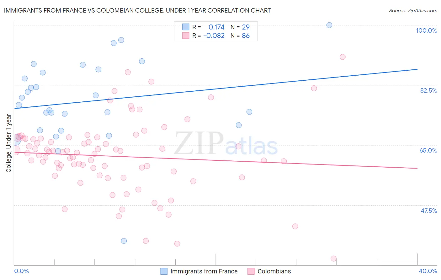 Immigrants from France vs Colombian College, Under 1 year