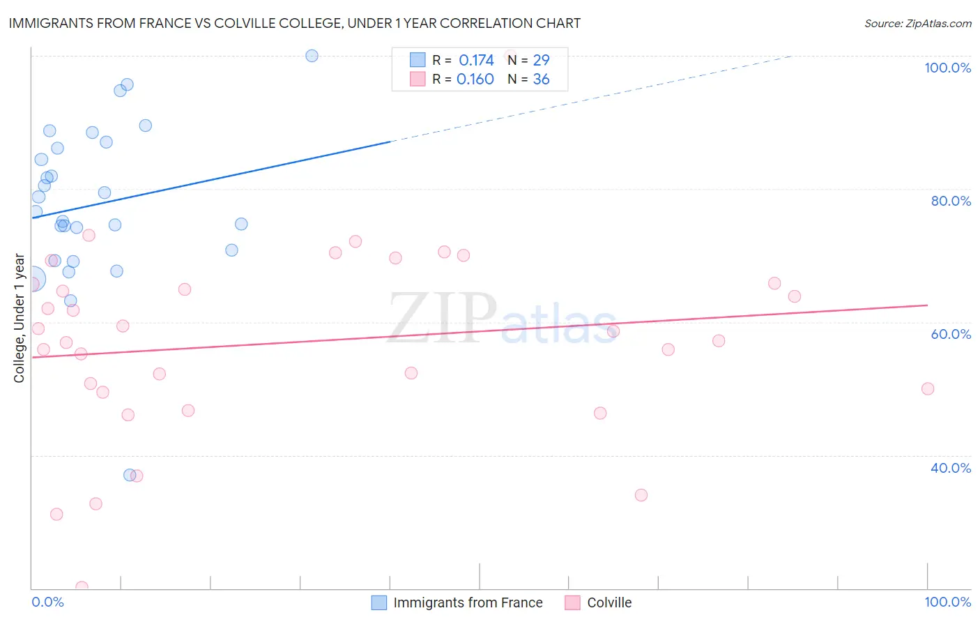 Immigrants from France vs Colville College, Under 1 year