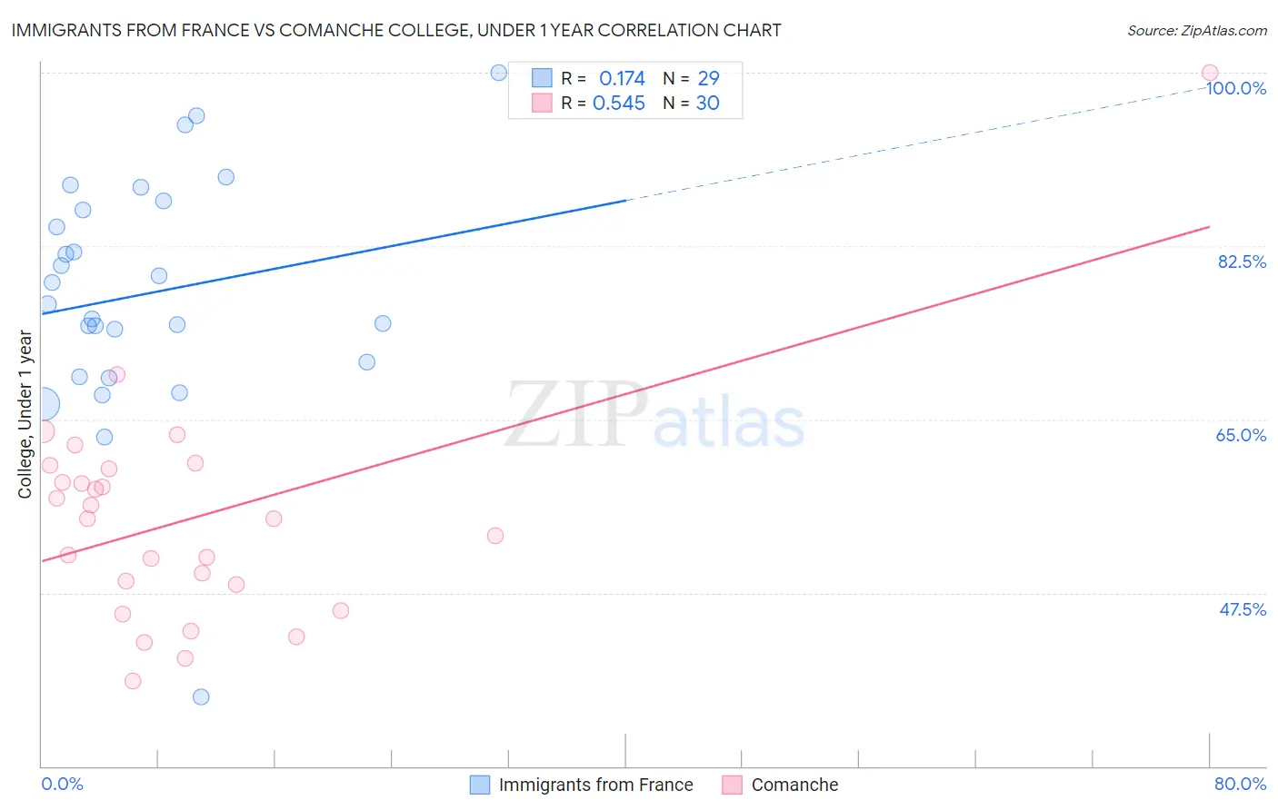 Immigrants from France vs Comanche College, Under 1 year