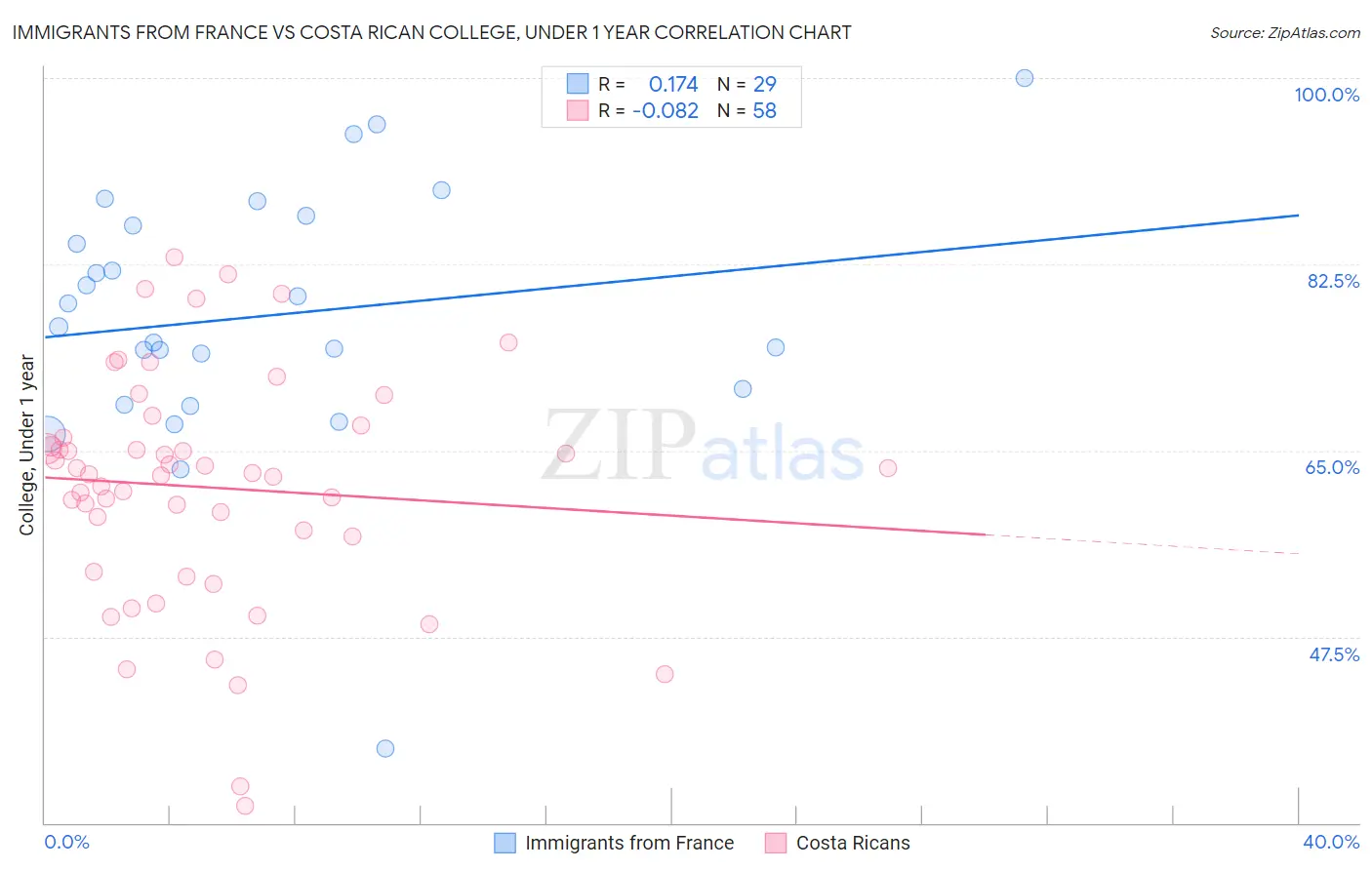Immigrants from France vs Costa Rican College, Under 1 year
