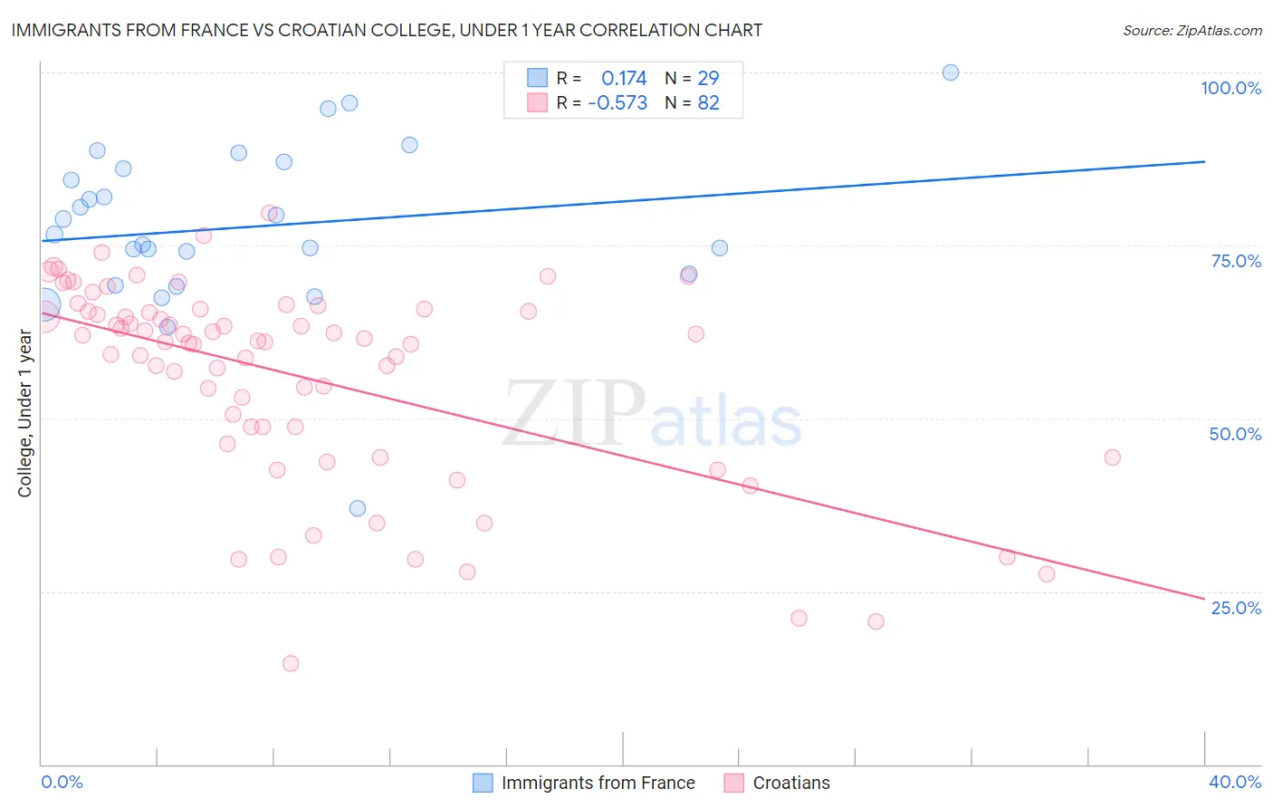 Immigrants from France vs Croatian College, Under 1 year