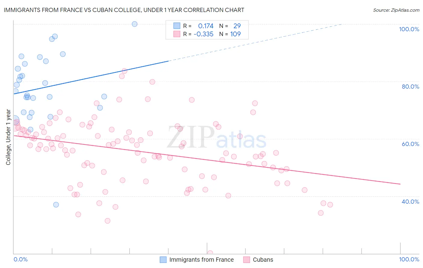 Immigrants from France vs Cuban College, Under 1 year