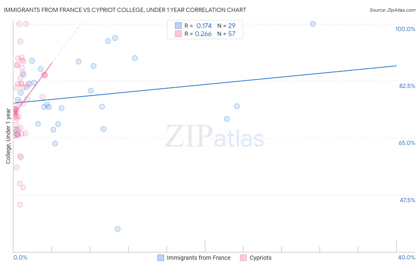 Immigrants from France vs Cypriot College, Under 1 year