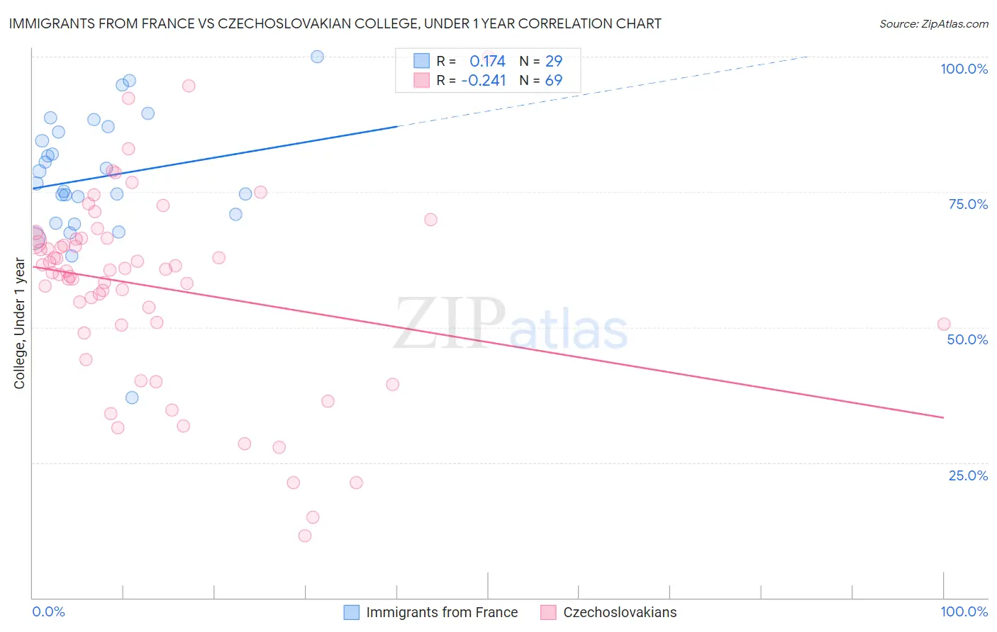 Immigrants from France vs Czechoslovakian College, Under 1 year