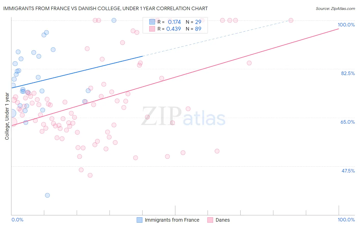 Immigrants from France vs Danish College, Under 1 year