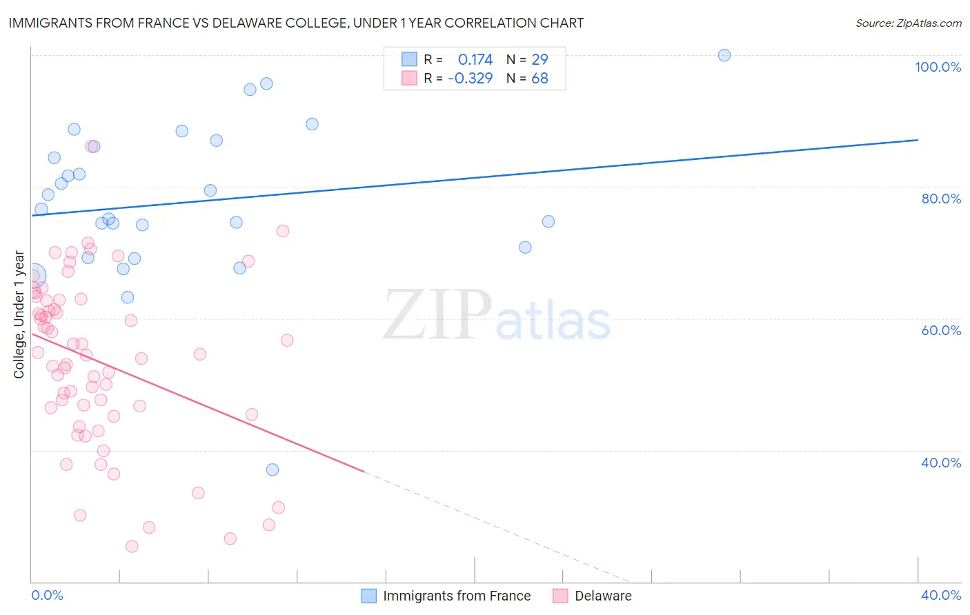 Immigrants from France vs Delaware College, Under 1 year