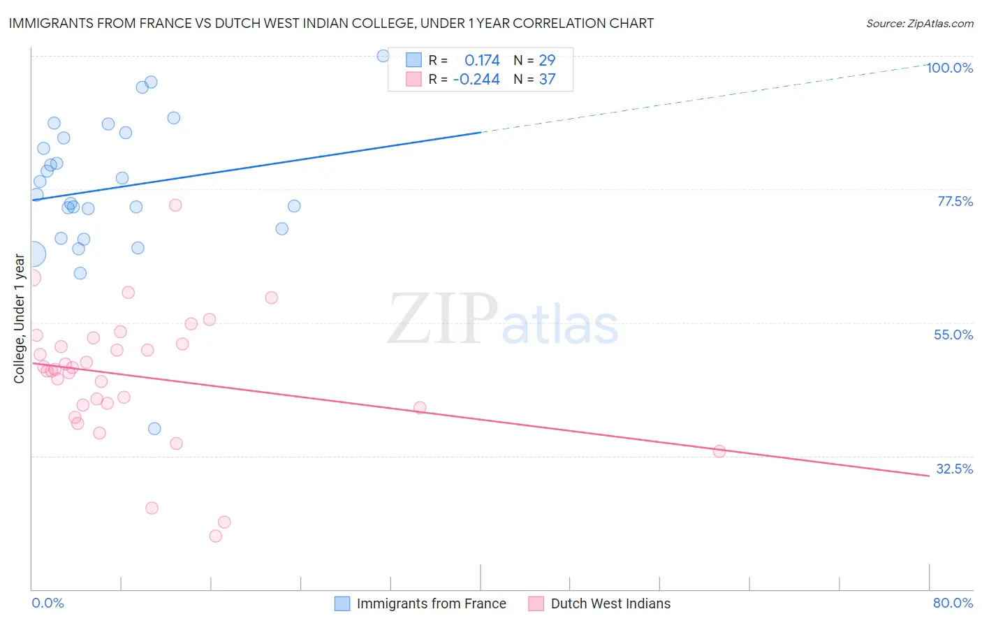 Immigrants from France vs Dutch West Indian College, Under 1 year