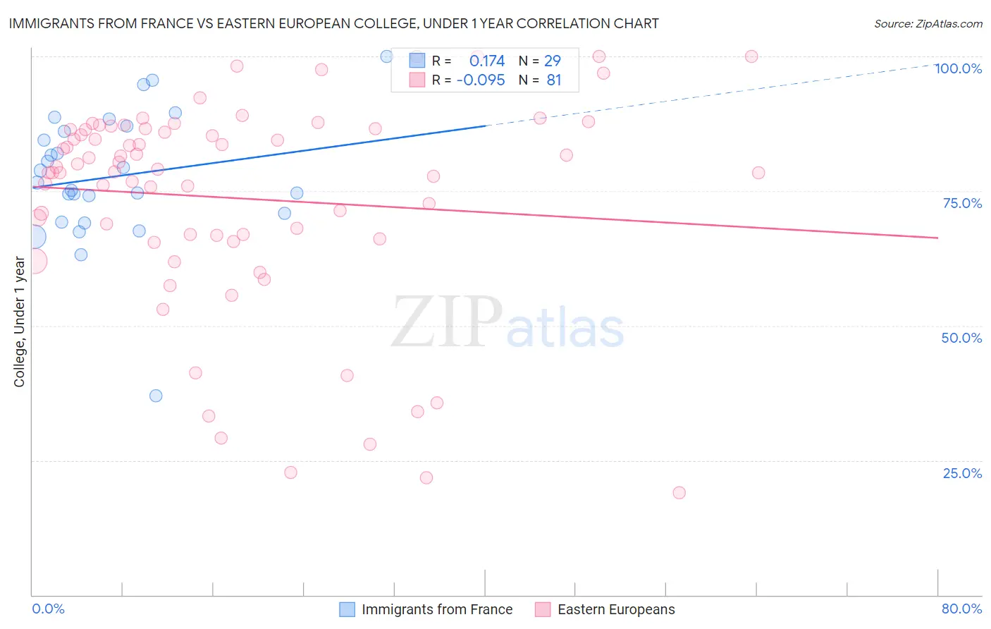 Immigrants from France vs Eastern European College, Under 1 year