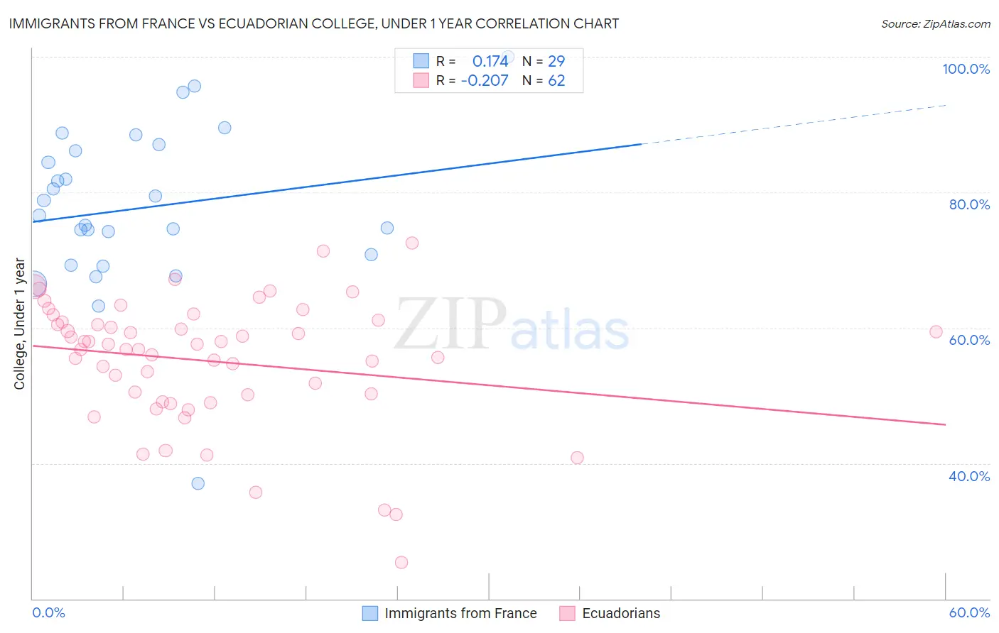 Immigrants from France vs Ecuadorian College, Under 1 year
