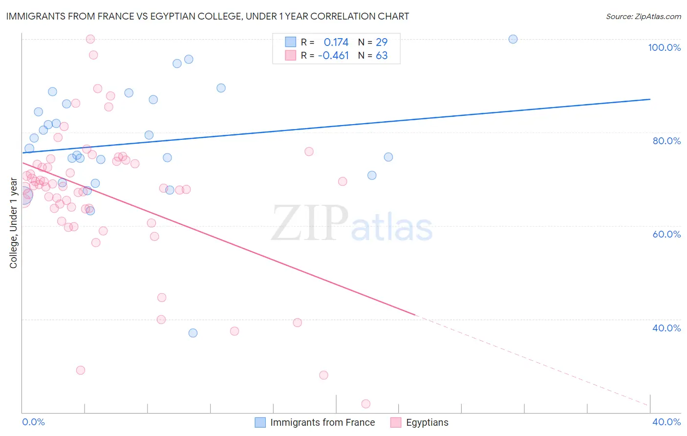 Immigrants from France vs Egyptian College, Under 1 year