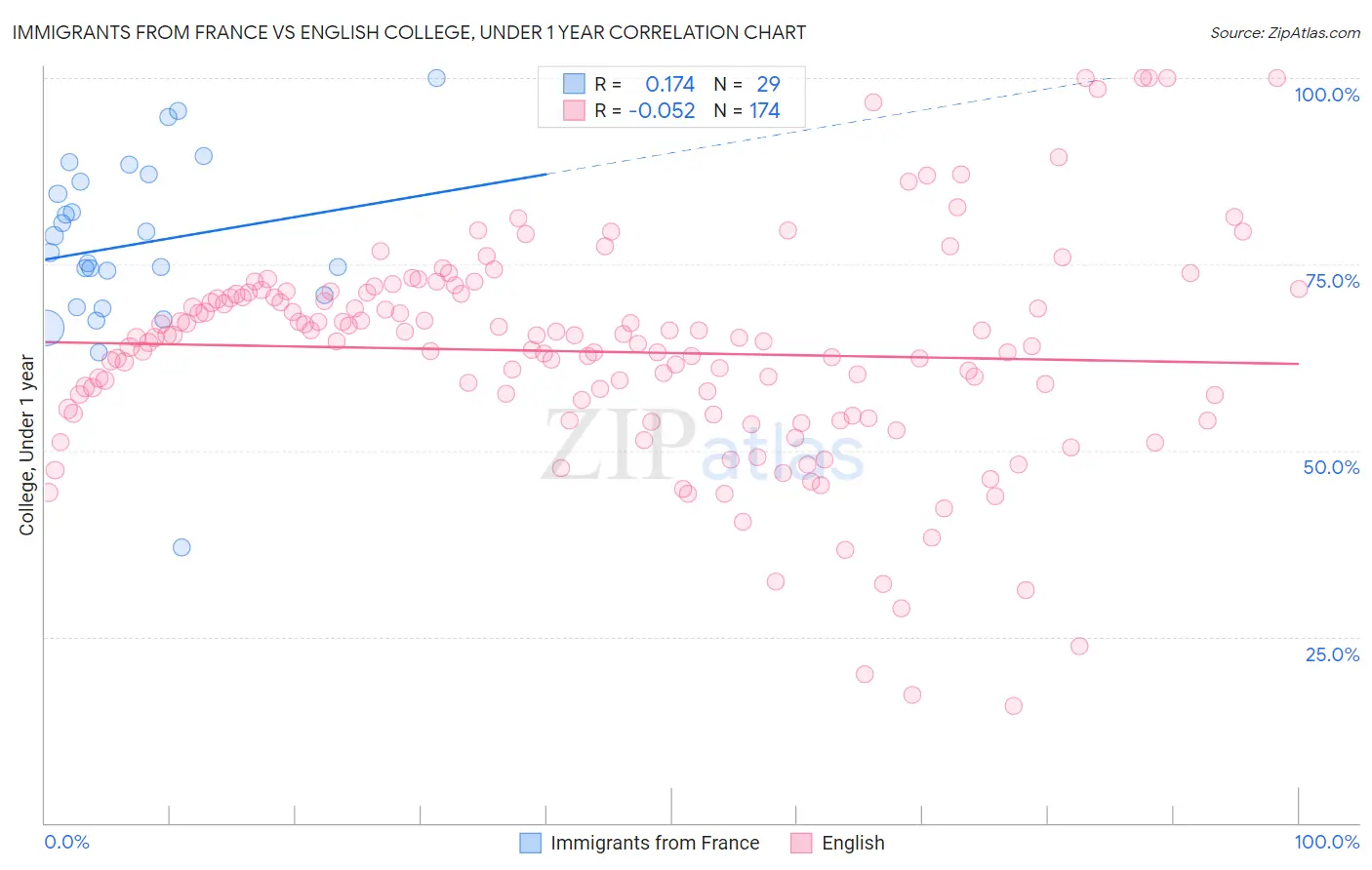 Immigrants from France vs English College, Under 1 year