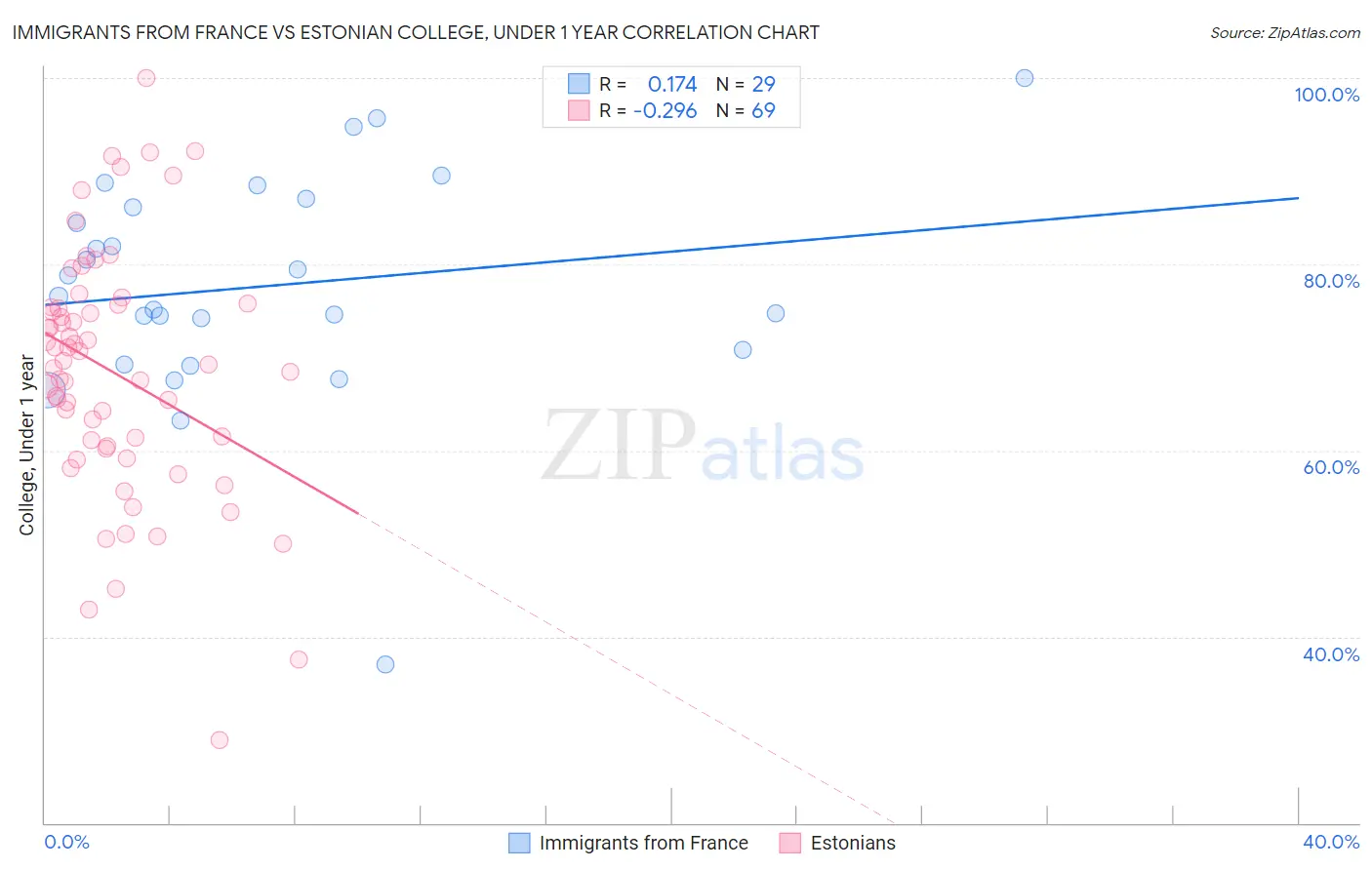 Immigrants from France vs Estonian College, Under 1 year