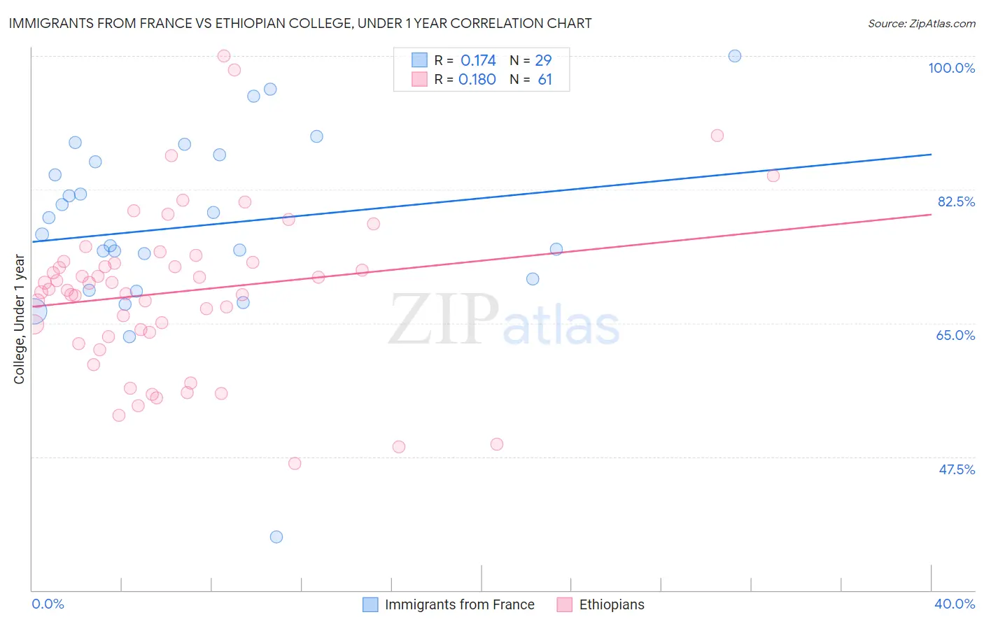 Immigrants from France vs Ethiopian College, Under 1 year