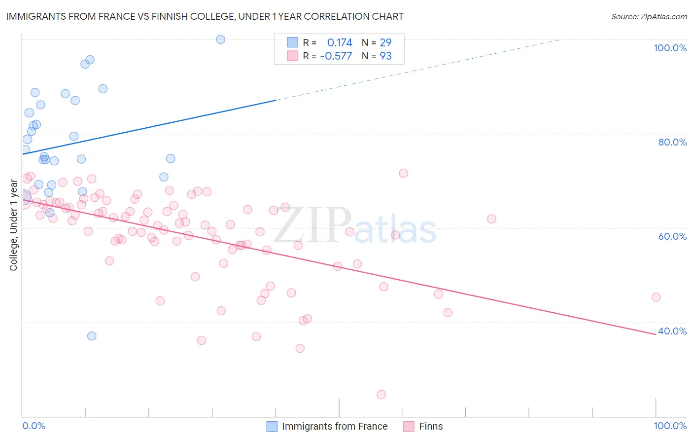 Immigrants from France vs Finnish College, Under 1 year