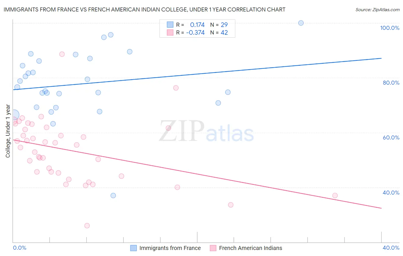 Immigrants from France vs French American Indian College, Under 1 year