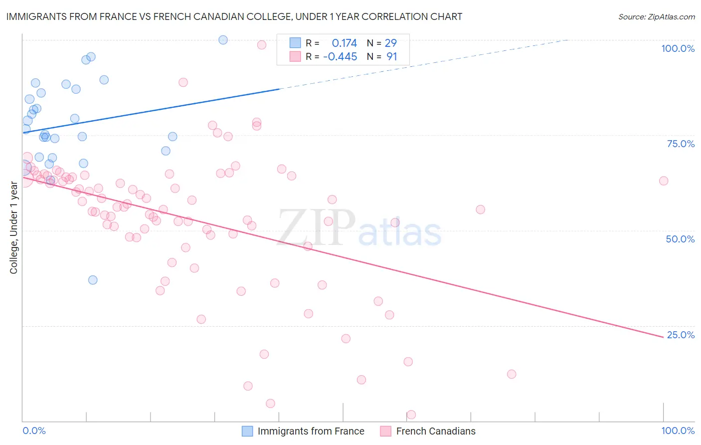 Immigrants from France vs French Canadian College, Under 1 year