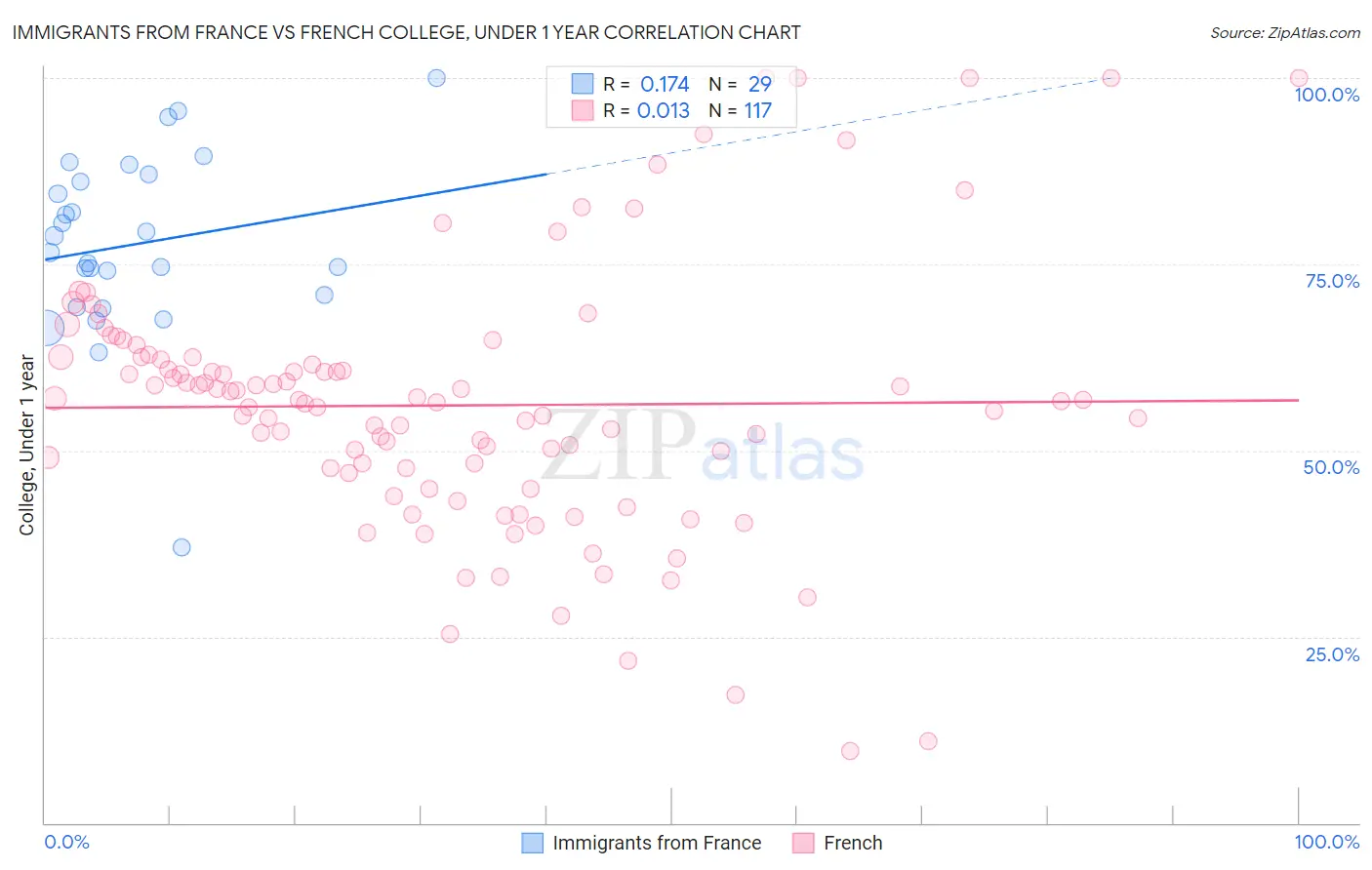 Immigrants from France vs French College, Under 1 year