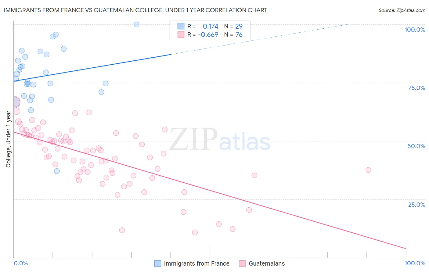 Immigrants from France vs Guatemalan College, Under 1 year