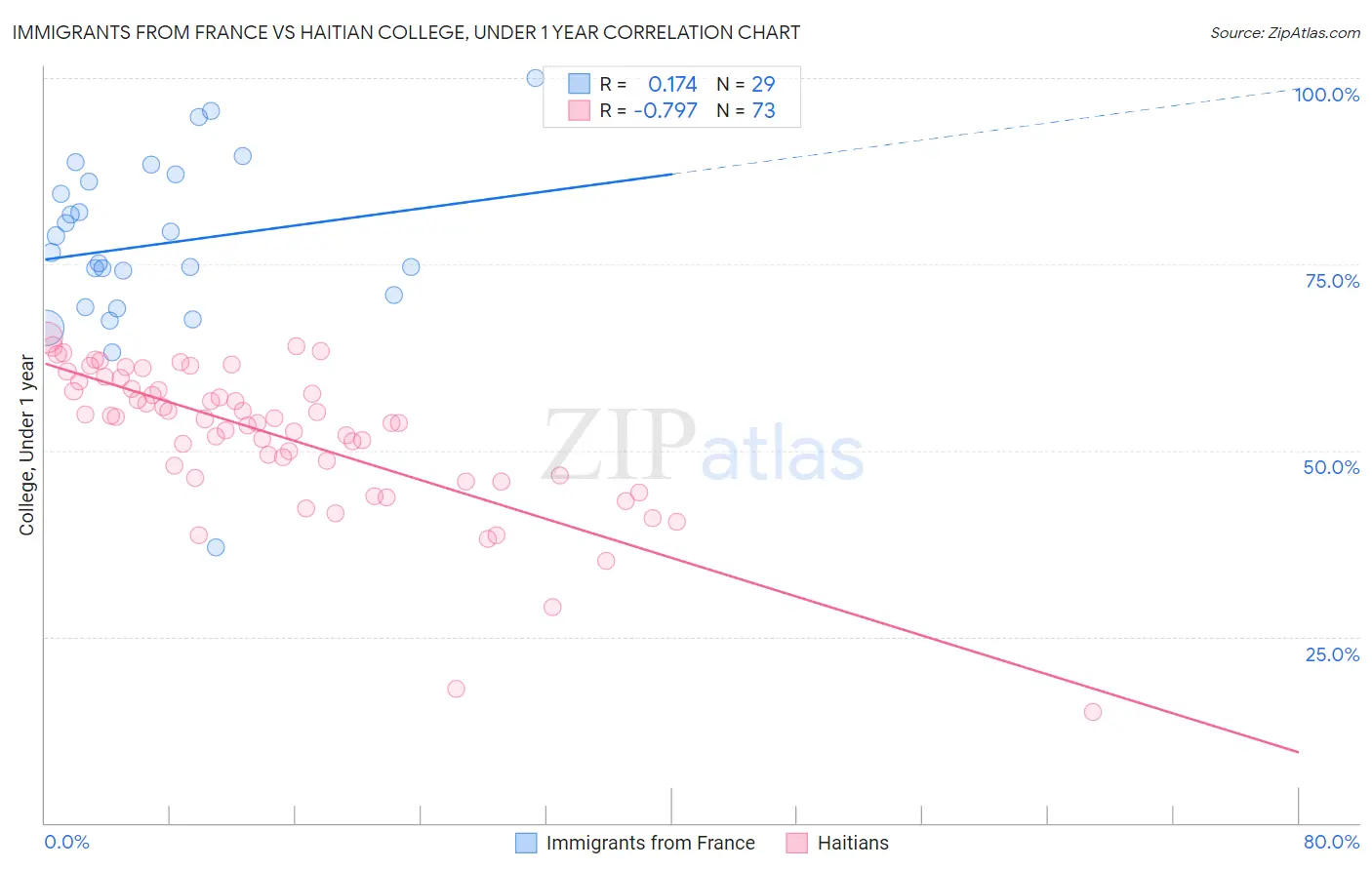 Immigrants from France vs Haitian College, Under 1 year