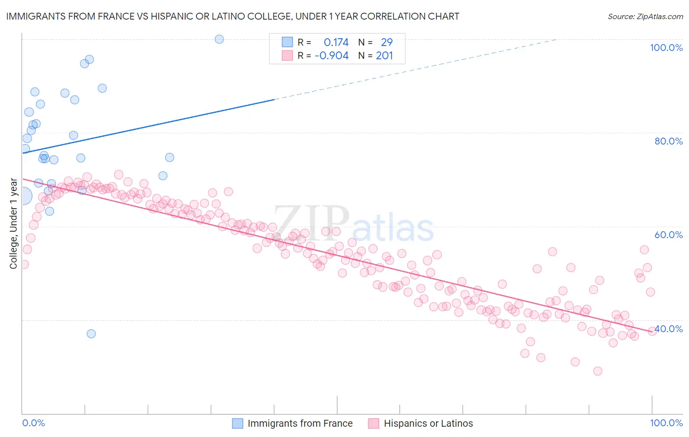 Immigrants from France vs Hispanic or Latino College, Under 1 year