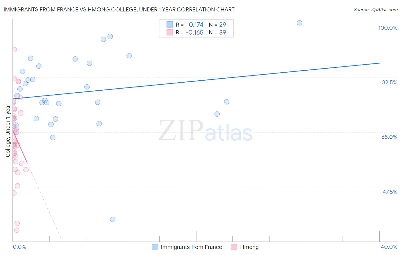 Immigrants from France vs Hmong College, Under 1 year