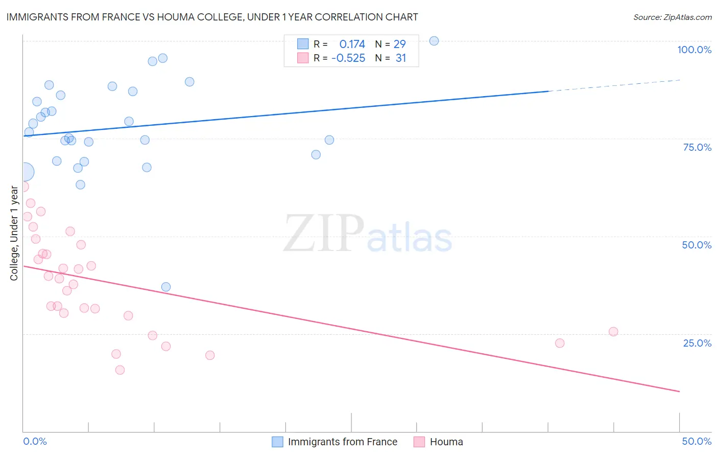 Immigrants from France vs Houma College, Under 1 year