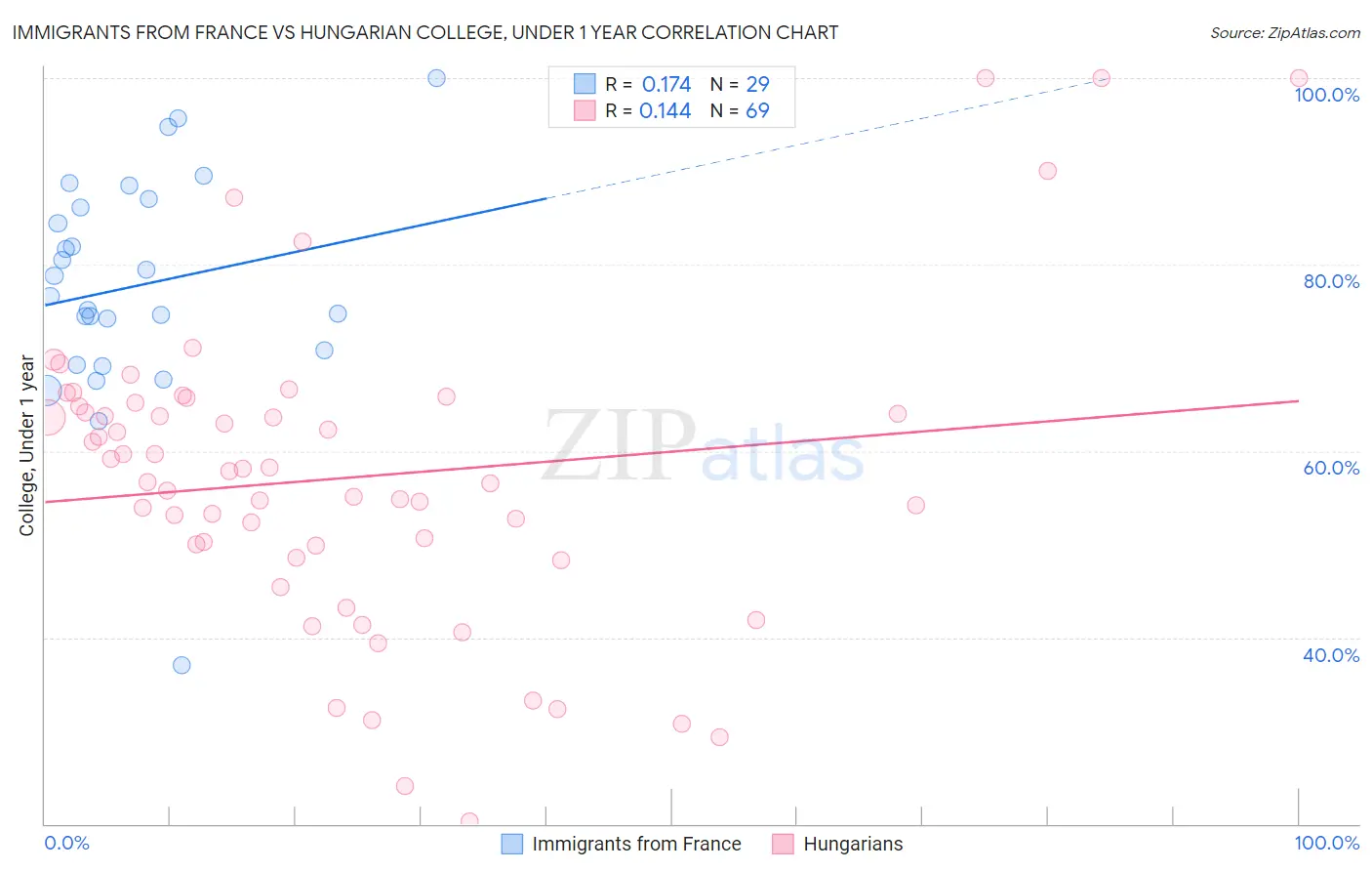 Immigrants from France vs Hungarian College, Under 1 year