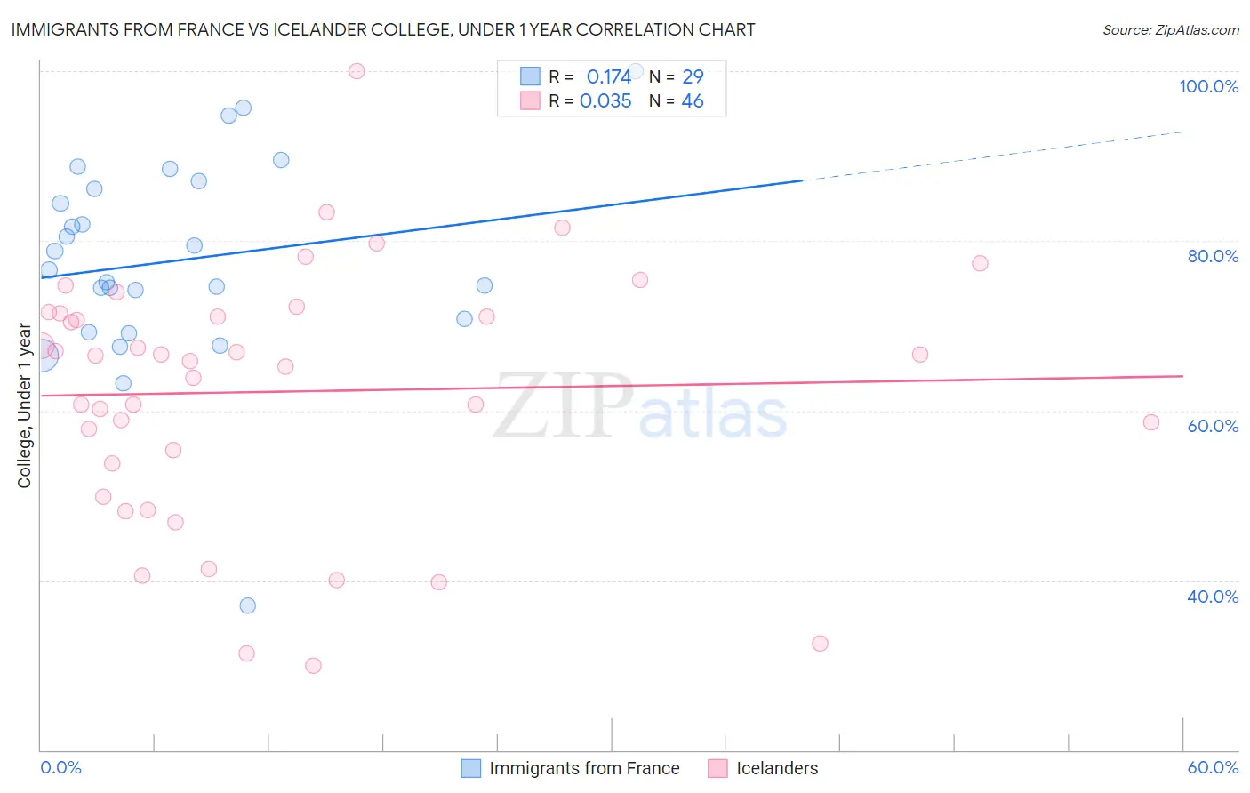 Immigrants from France vs Icelander College, Under 1 year