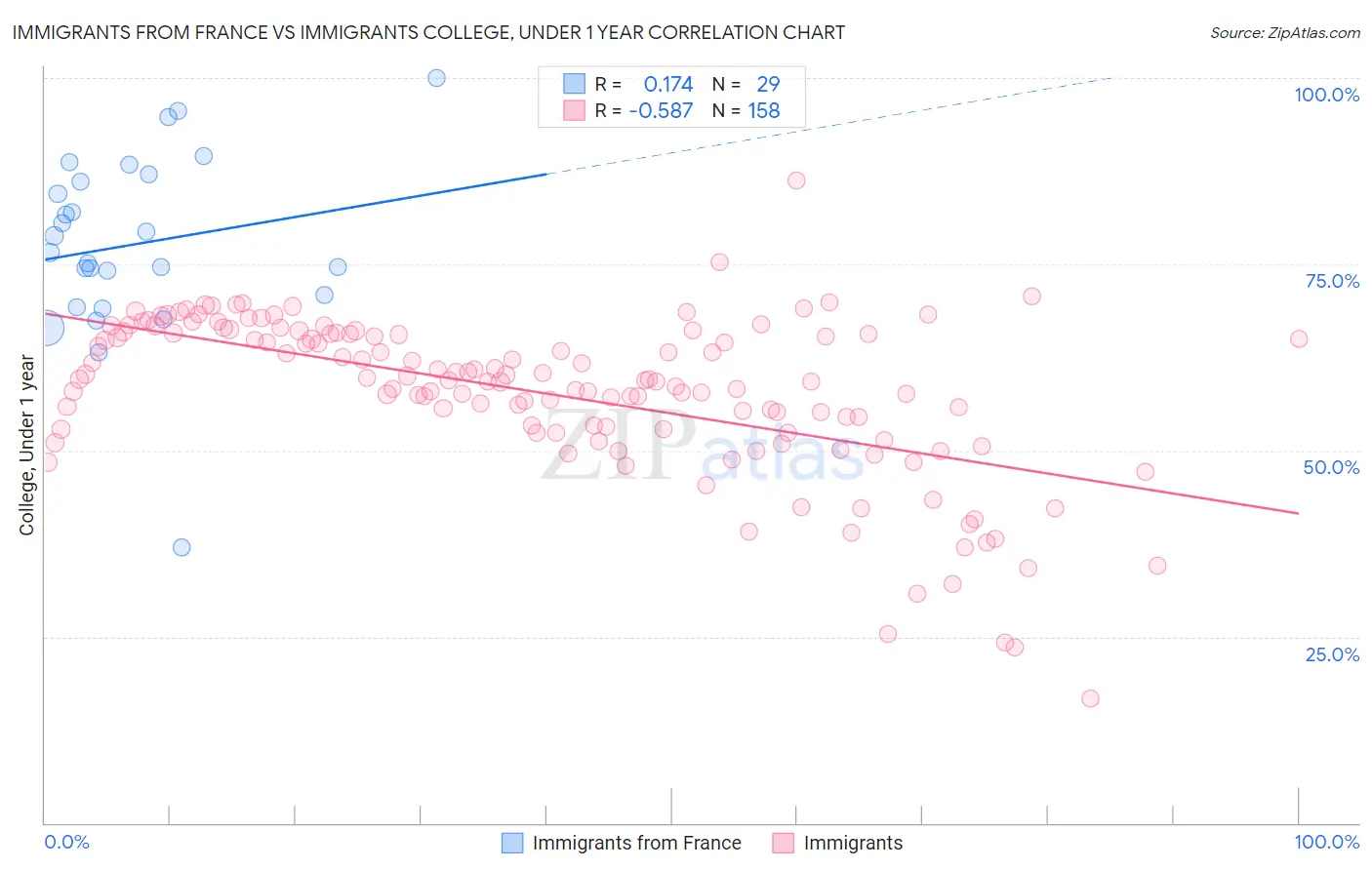 Immigrants from France vs Immigrants College, Under 1 year