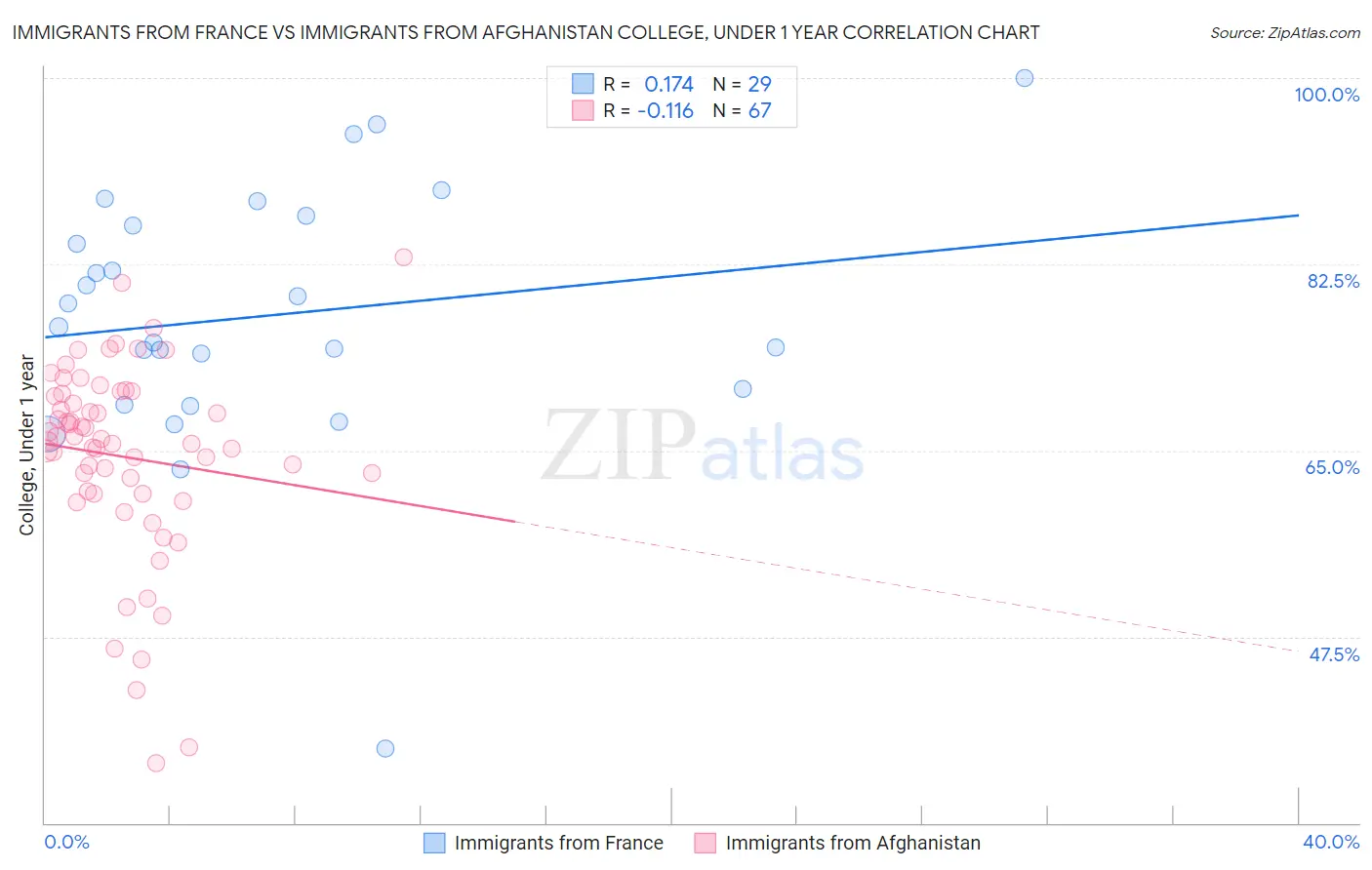 Immigrants from France vs Immigrants from Afghanistan College, Under 1 year