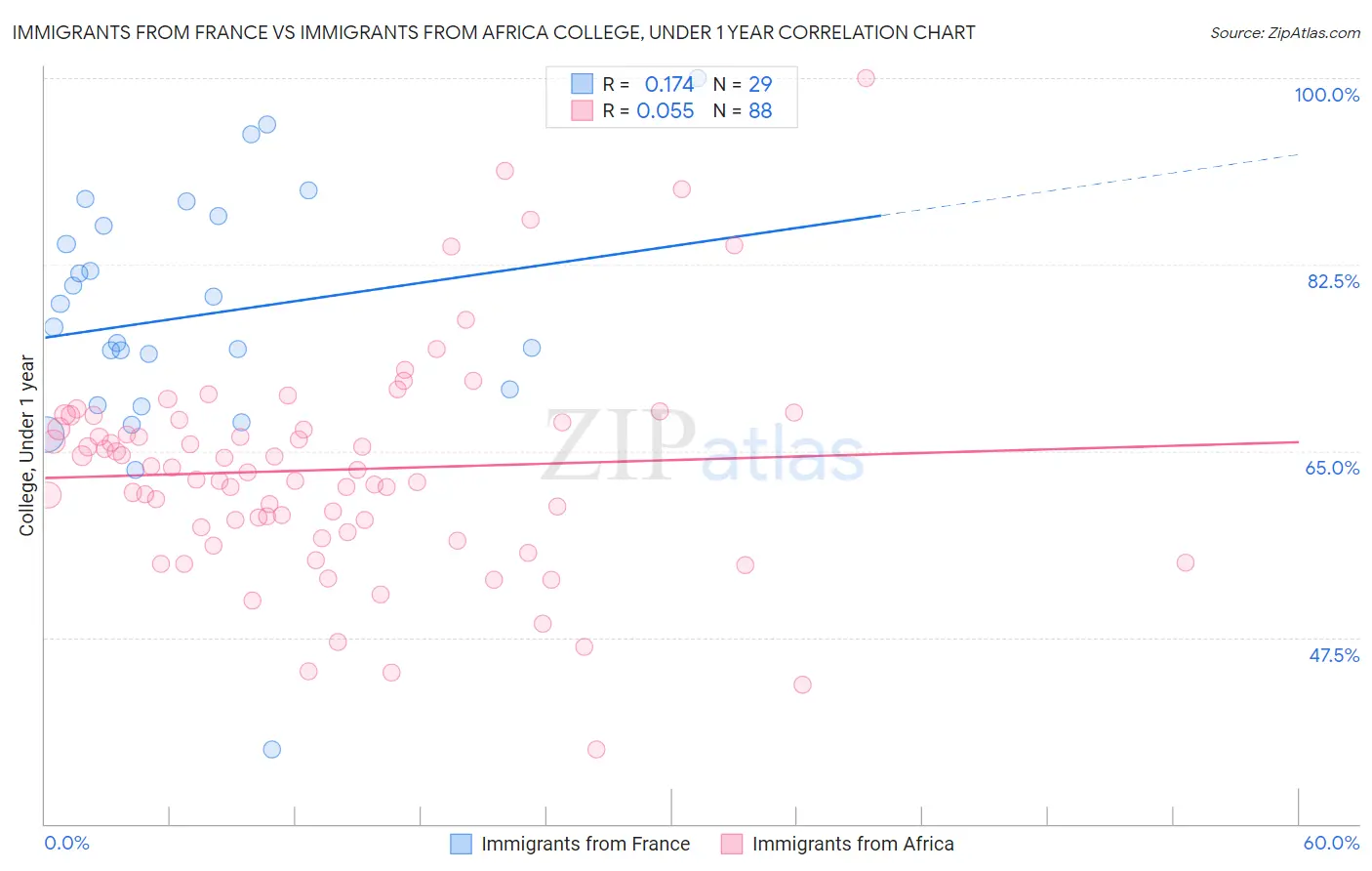 Immigrants from France vs Immigrants from Africa College, Under 1 year