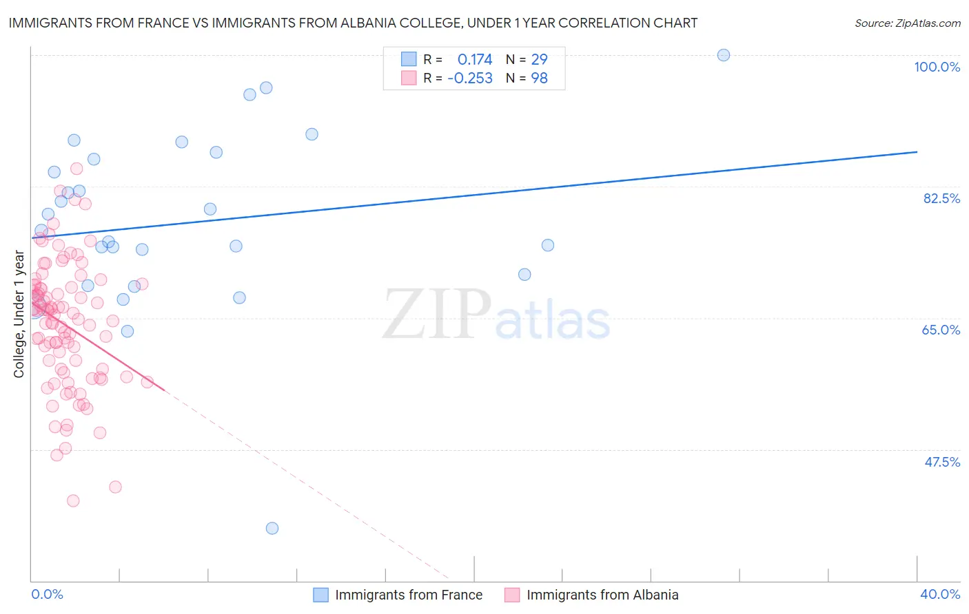 Immigrants from France vs Immigrants from Albania College, Under 1 year