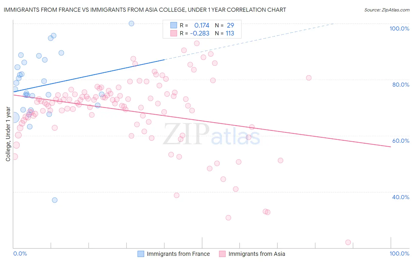 Immigrants from France vs Immigrants from Asia College, Under 1 year